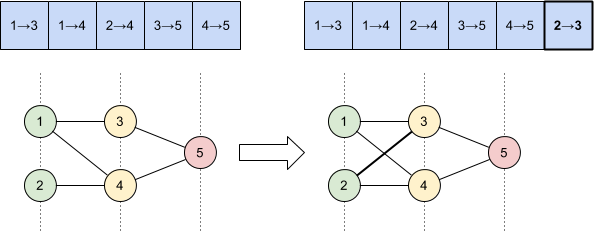 Connection Mutation