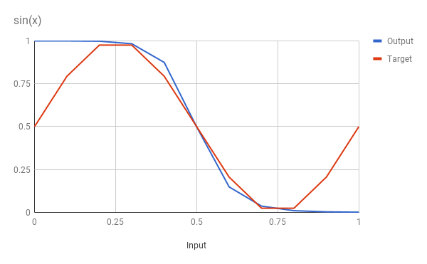 Neural Network Sine