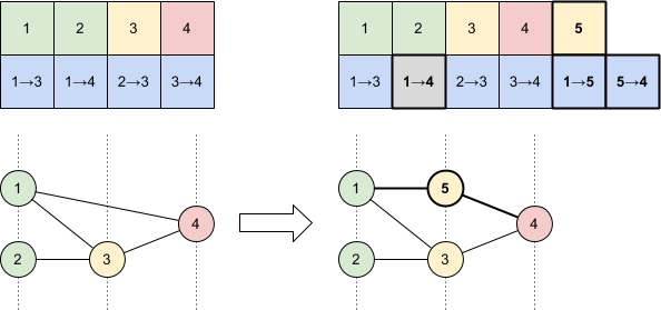 Node Mutation