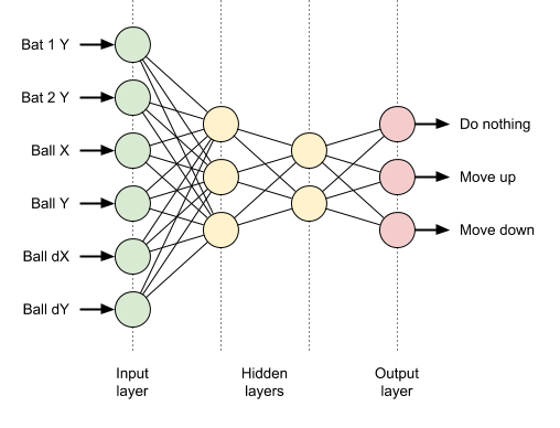 Pong Neural Network